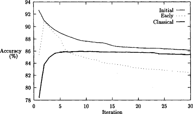 Figure 2 for Does Baum-Welch Re-estimation Help Taggers?