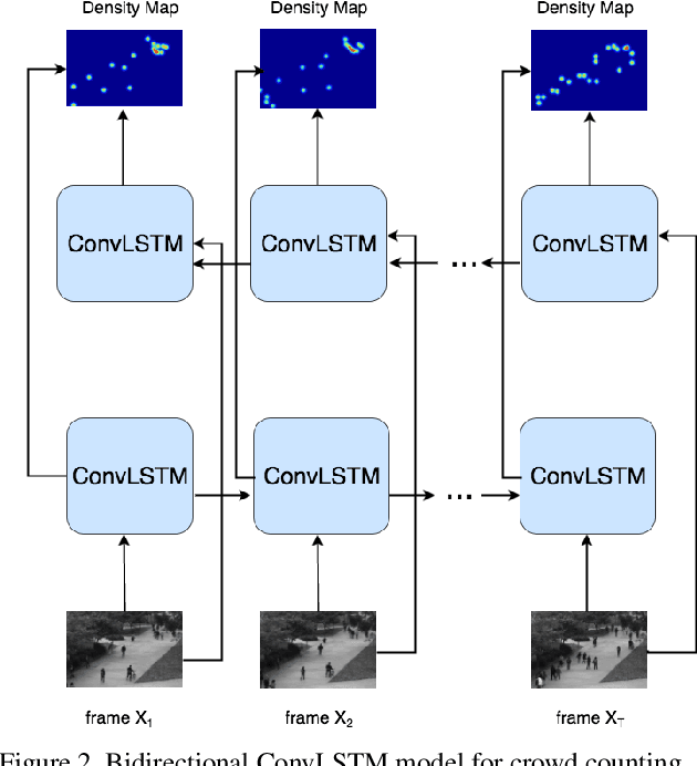 Figure 3 for Spatiotemporal Modeling for Crowd Counting in Videos