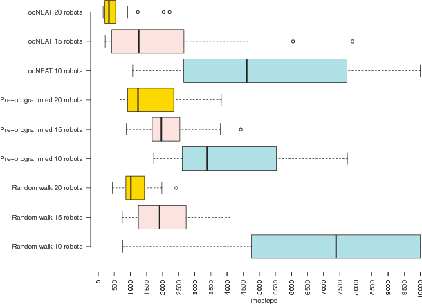 Figure 3 for Achieving Connectivity Between Wide Areas Through Self-Organising Robot Swarm Using Embodied Evolution