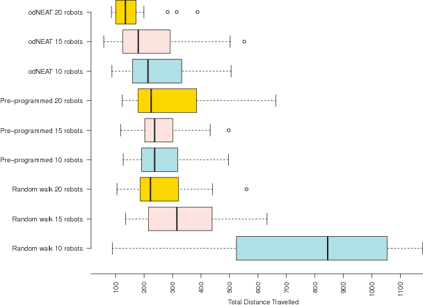 Figure 4 for Achieving Connectivity Between Wide Areas Through Self-Organising Robot Swarm Using Embodied Evolution