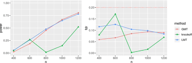 Figure 1 for Directional FDR Control for Sub-Gaussian Sparse GLMs