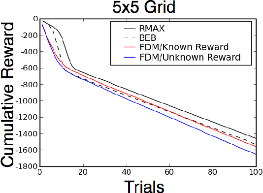 Figure 2 for Learning is planning: near Bayes-optimal reinforcement learning via Monte-Carlo tree search