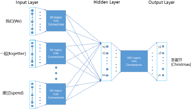 Figure 1 for Deep learning based mood tagging for Chinese song lyrics