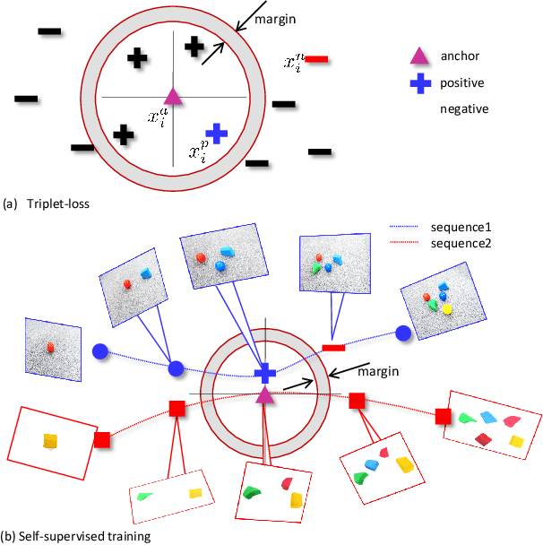 Figure 2 for Visual Task Progress Estimation with Appearance Invariant Embeddings for Robot Control and Planning