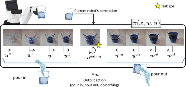 Figure 3 for Visual Task Progress Estimation with Appearance Invariant Embeddings for Robot Control and Planning