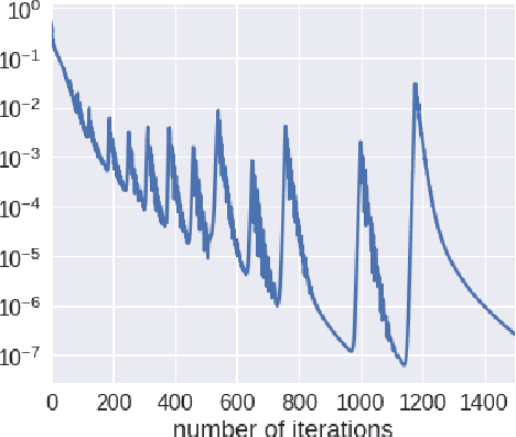 Figure 1 for A Qualitative Study of the Dynamic Behavior of Adaptive Gradient Algorithms