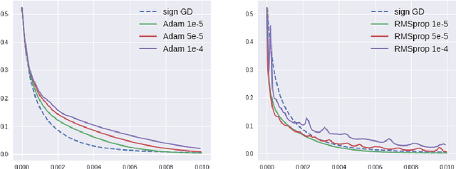 Figure 2 for A Qualitative Study of the Dynamic Behavior of Adaptive Gradient Algorithms