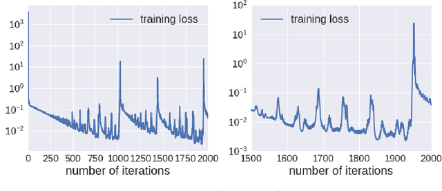 Figure 4 for A Qualitative Study of the Dynamic Behavior of Adaptive Gradient Algorithms