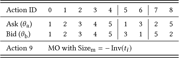 Figure 2 for Market Making via Reinforcement Learning