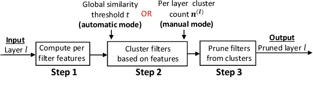 Figure 3 for CUP: Cluster Pruning for Compressing Deep Neural Networks