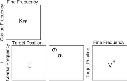 Figure 3 for Stepped-frequency DORT Imaging with Singular Value Decomposition for a Single-antenna Ultrawideband Radar in Multi-path Environments