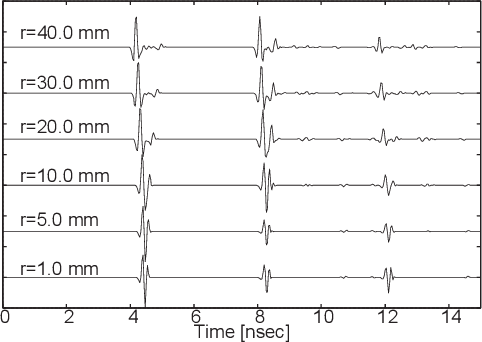 Figure 4 for Stepped-frequency DORT Imaging with Singular Value Decomposition for a Single-antenna Ultrawideband Radar in Multi-path Environments