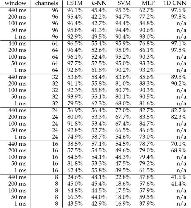 Figure 4 for Training on the test set? An analysis of Spampinato et al. [31]