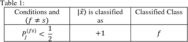 Figure 1 for An All-Pair Quantum SVM Approach for Big Data Multiclass Classification