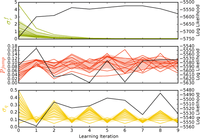 Figure 4 for Multiple Object Detection, Tracking and Long-Term Dynamics Learning in Large 3D Maps