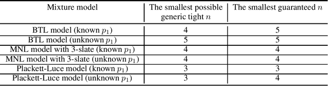 Figure 2 for On the identifiability of mixtures of ranking models