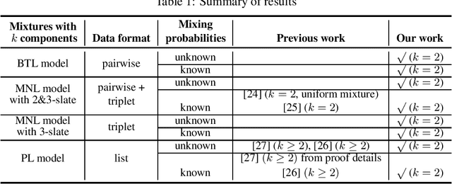 Figure 1 for On the identifiability of mixtures of ranking models