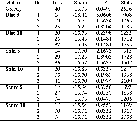 Figure 1 for Learning Bayesian Network Structure from Massive Datasets: The "Sparse Candidate" Algorithm