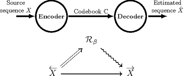 Figure 2 for Circumventing the Curse of Dimensionality in Prediction: Causal Rate-Distortion for Infinite-Order Markov Processes