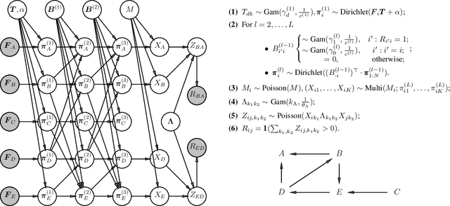 Figure 1 for Scalable Deep Generative Relational Models with High-Order Node Dependence