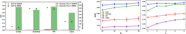 Figure 3 for Scalable Deep Generative Relational Models with High-Order Node Dependence