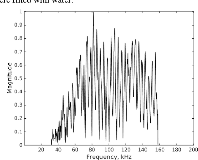 Figure 2 for Classification of spherical objects based on the form function of acoustic echoes