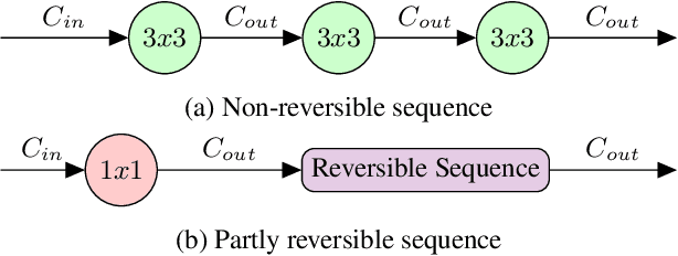 Figure 4 for RevPHiSeg: A Memory-Efficient Neural Network for Uncertainty Quantification in Medical Image Segmentation