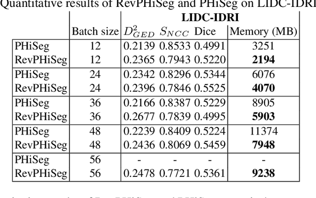 Figure 2 for RevPHiSeg: A Memory-Efficient Neural Network for Uncertainty Quantification in Medical Image Segmentation