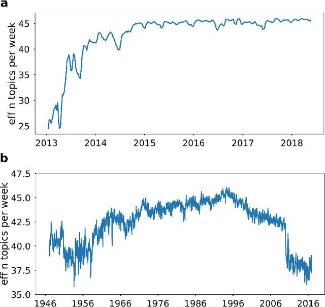Figure 3 for Volatility in the Issue Attention Economy