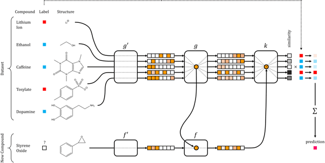 Figure 1 for Low Data Drug Discovery with One-shot Learning