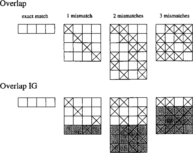 Figure 1 for Memory-Based Learning: Using Similarity for Smoothing