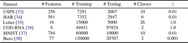 Figure 1 for Supervising Nyström Methods via Negative Margin Support Vector Selection