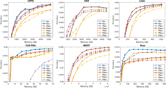 Figure 3 for Supervising Nyström Methods via Negative Margin Support Vector Selection