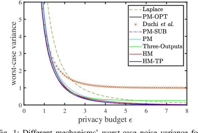 Figure 1 for Local Differential Privacy based Federated Learning for Internet of Things