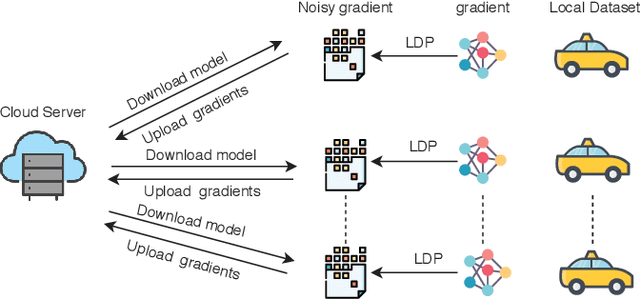 Figure 2 for Local Differential Privacy based Federated Learning for Internet of Things