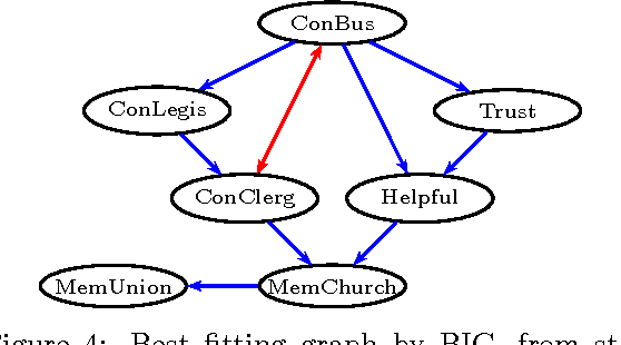 Figure 4 for Maximum likelihood fitting of acyclic directed mixed graphs to binary data