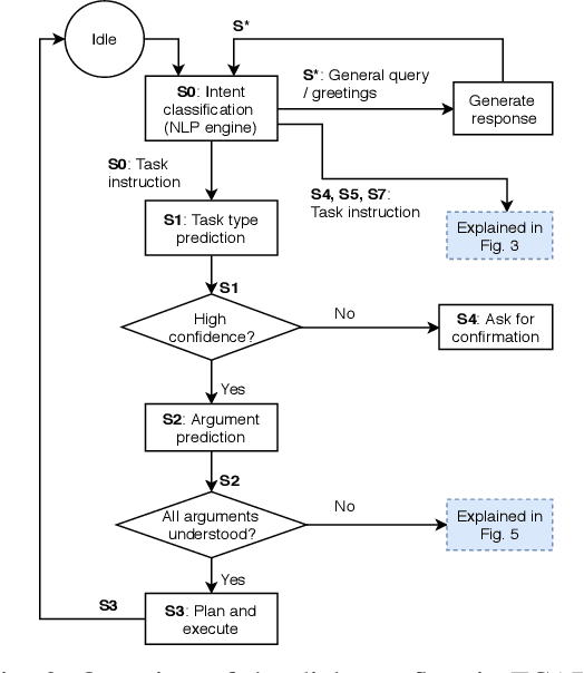 Figure 2 for Your instruction may be crisp, but not clear to me!