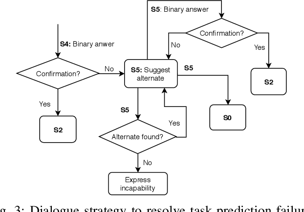 Figure 3 for Your instruction may be crisp, but not clear to me!