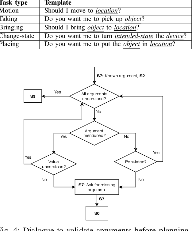 Figure 4 for Your instruction may be crisp, but not clear to me!