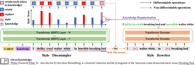 Figure 3 for Stylized Knowledge-Grounded Dialogue Generation via Disentangled Template Rewriting