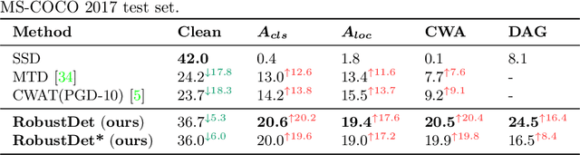 Figure 3 for Adversarially-Aware Robust Object Detector