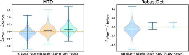 Figure 4 for Adversarially-Aware Robust Object Detector