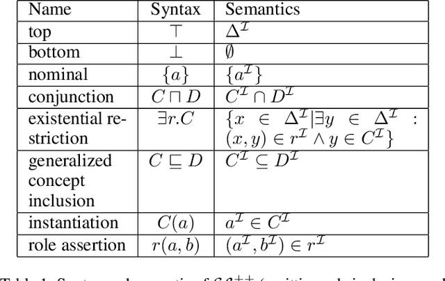 Figure 1 for EL Embeddings: Geometric construction of models for the Description Logic EL ++