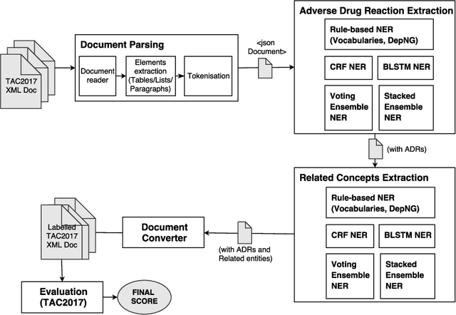 Figure 2 for Extracting adverse drug reactions and their context using sequence labelling ensembles in TAC2017