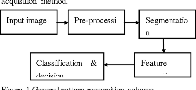 Figure 1 for A Novel Artificial Fish Swarm Algorithm for Pattern Recognition with Convex Optimization