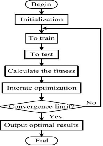 Figure 3 for A Novel Artificial Fish Swarm Algorithm for Pattern Recognition with Convex Optimization