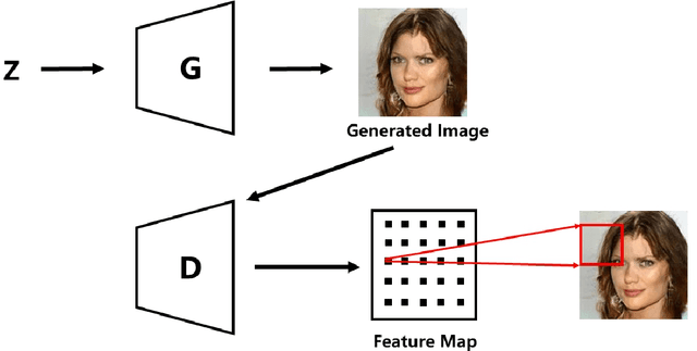 Figure 1 for GL-GAN: Adaptive Global and Local Bilevel Optimization model of Image Generation
