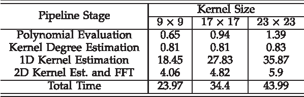Figure 2 for A Co-Prime Blur Scheme for Data Security in Video Surveillance