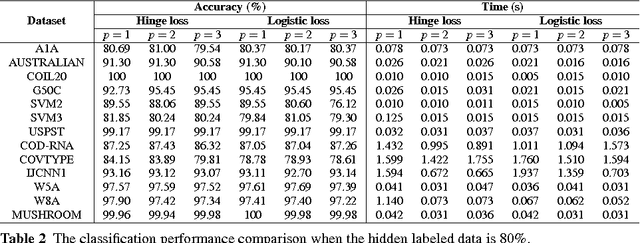 Figure 4 for Scalable Semi-supervised Learning with Graph-based Kernel Machine