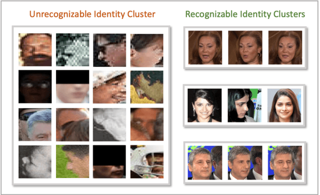 Figure 3 for Harnessing Unrecognizable Faces for Face Recognition